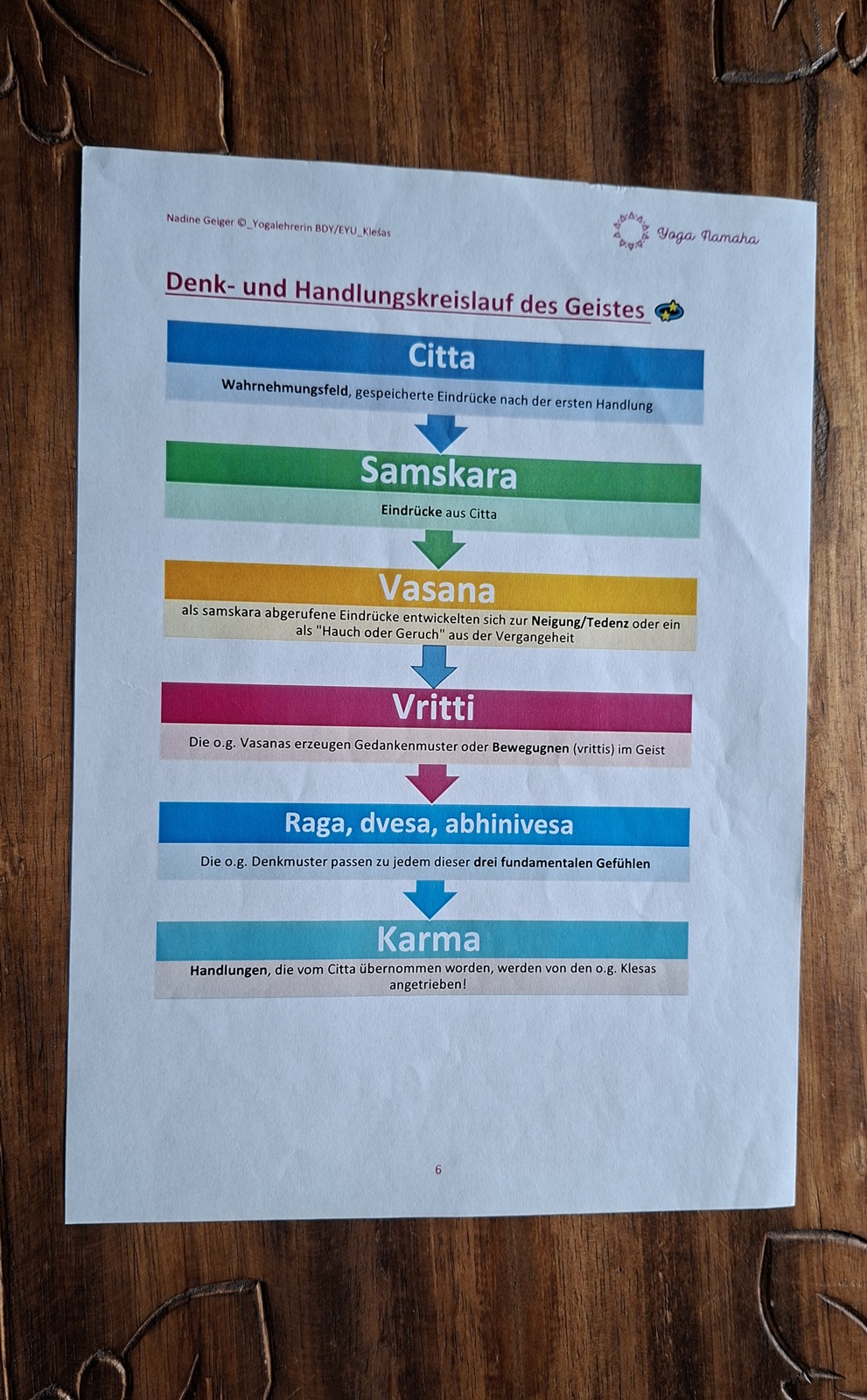 Handout zum Denk- und Handlungskreislauf des Geistes