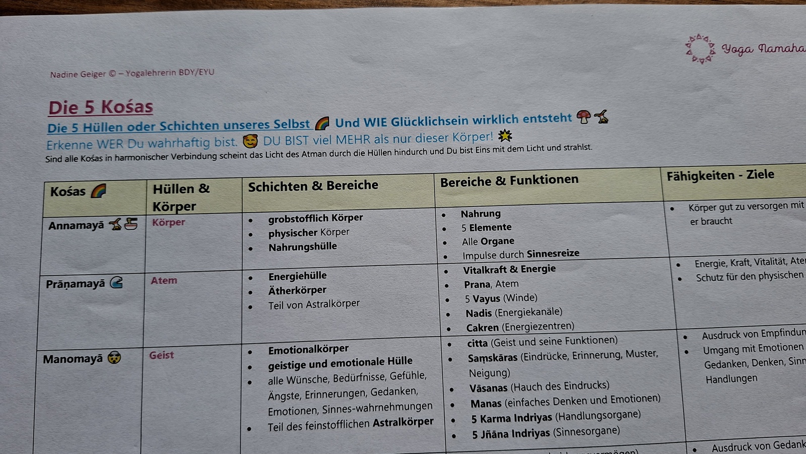 Handout zu den 5 Kośas, den fünf Schichten des Selbst, als Tabelle.